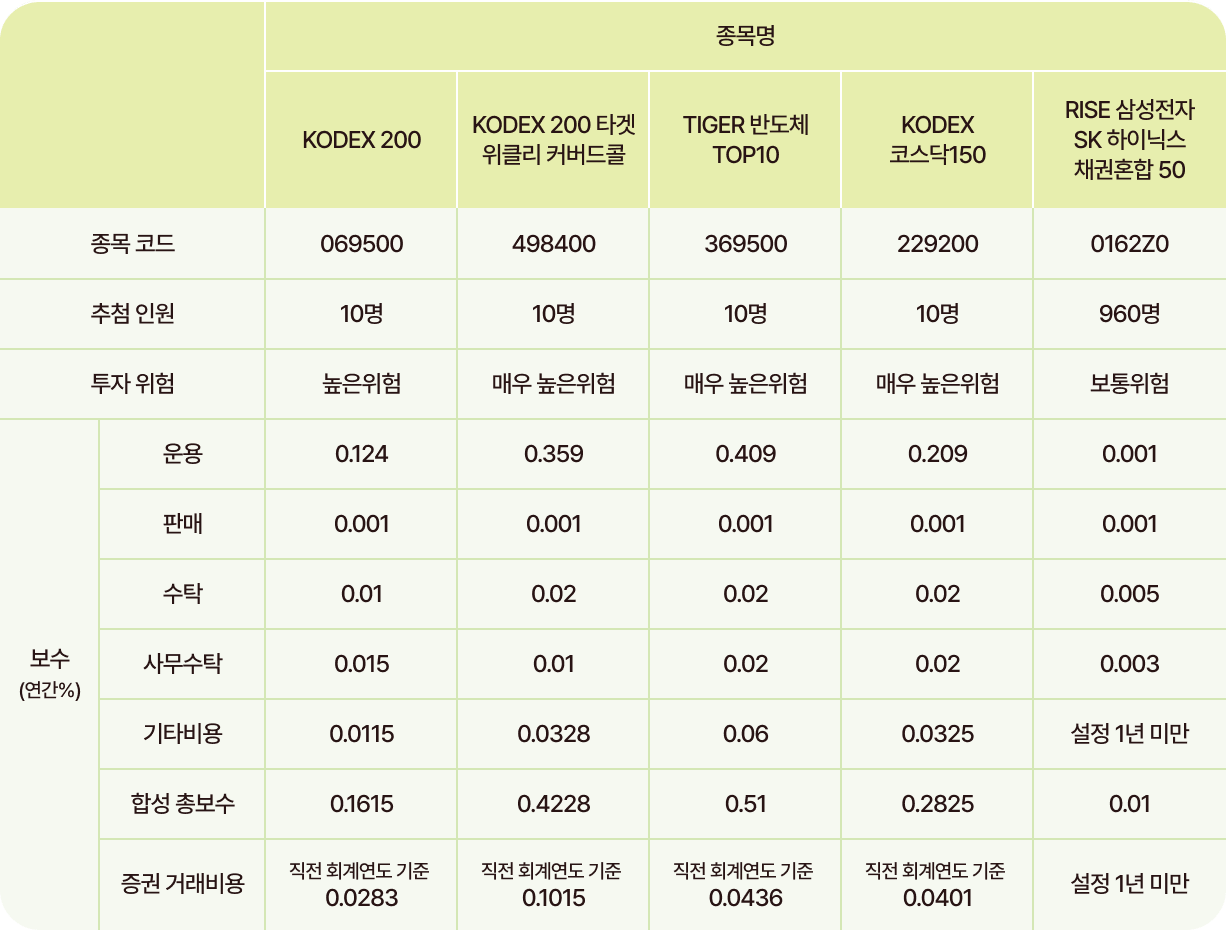 ETF 상품 정보
