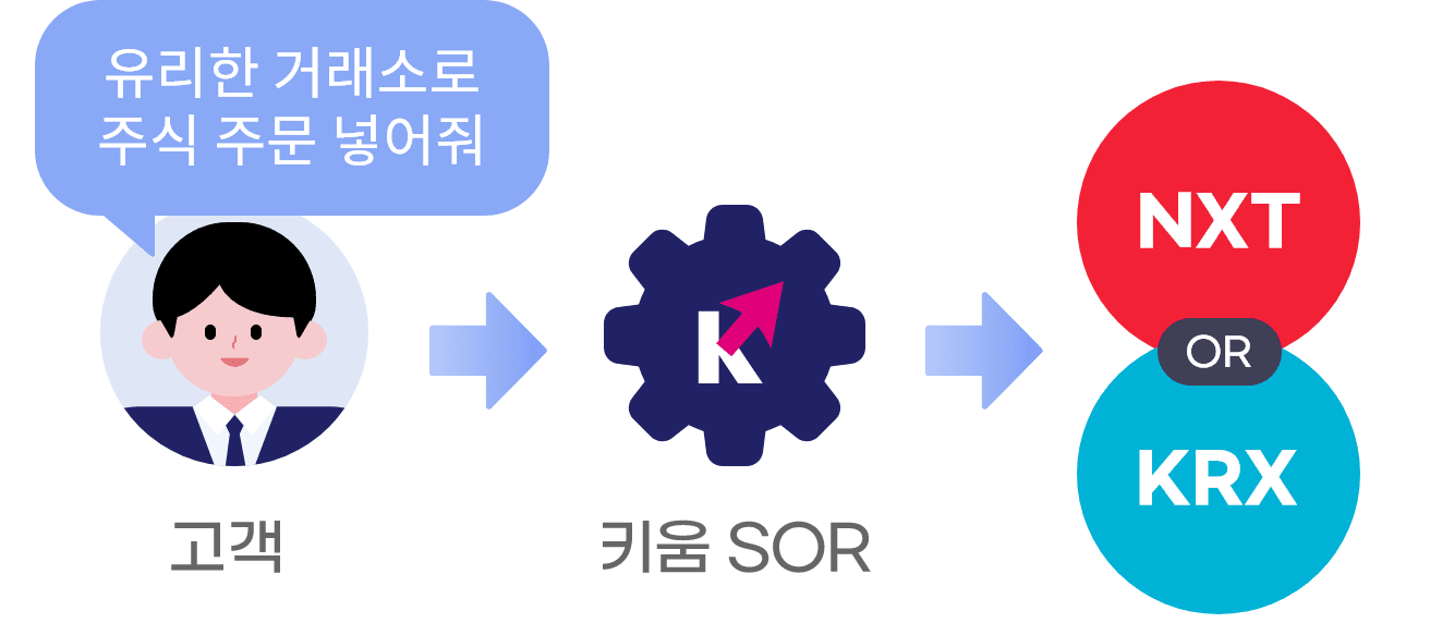 고객>키움sor>nxt or krx