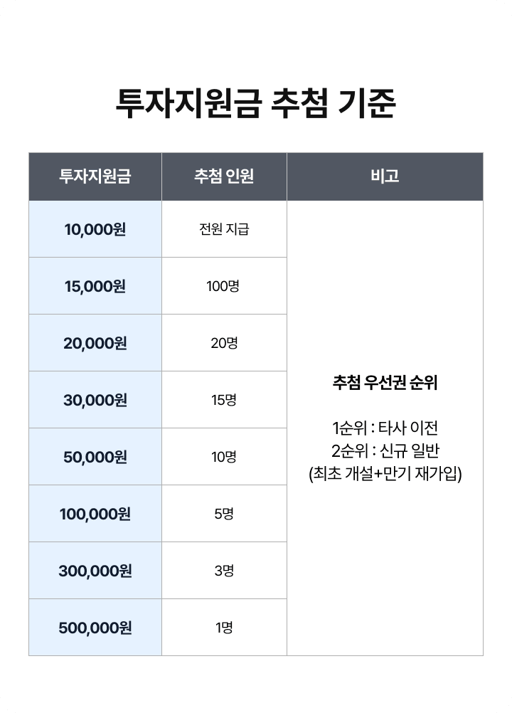 투자지원금 추첨 기준
