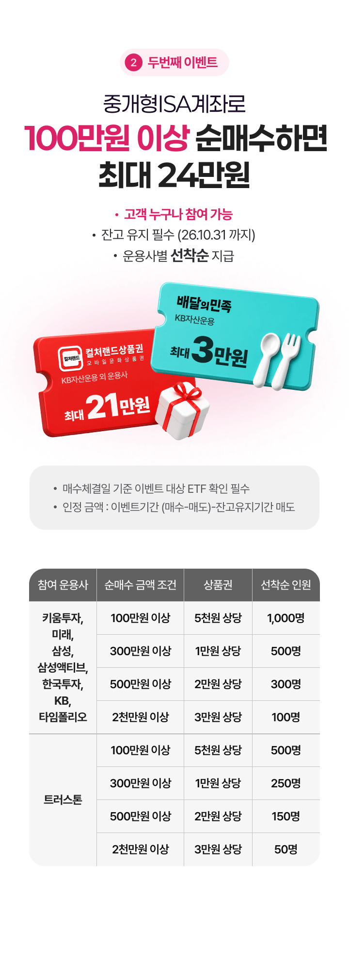 중개형ISA계좌로 100만원 이상 순매수하면 최대 24만원