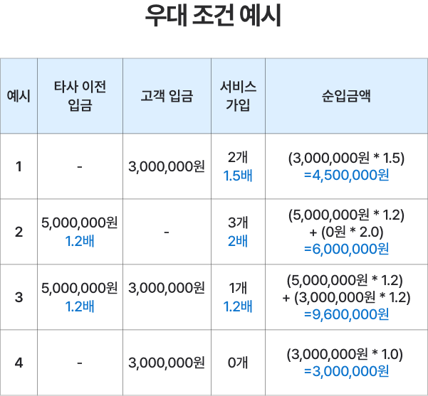 계좌별 적용 기준 안내