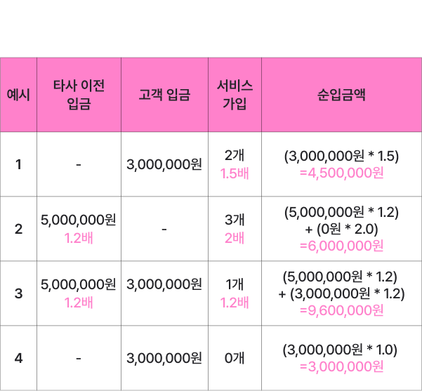 계좌별 적용 기준 안내
